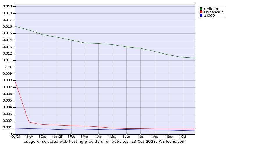 Historical trends in the usage of Cellcom vs. Dynascale vs. Ziggo