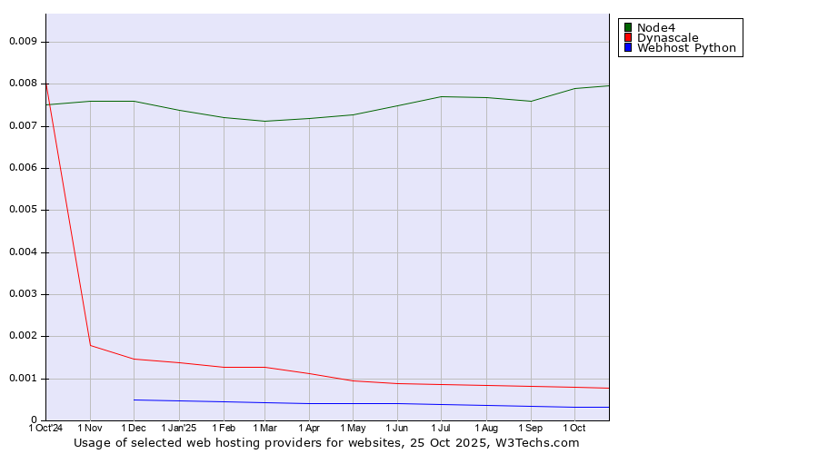Historical trends in the usage of Node4 vs. Dynascale vs. Webhost Python
