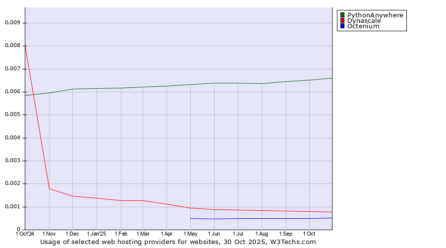 Historical trends in the usage of PythonAnywhere vs. Dynascale vs. Octenium