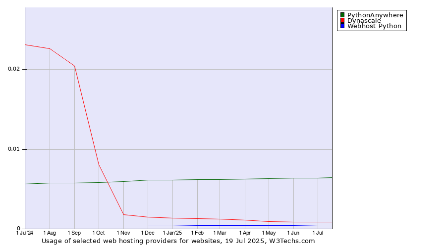 Historical trends in the usage of PythonAnywhere vs. Dynascale vs. Webhost Python