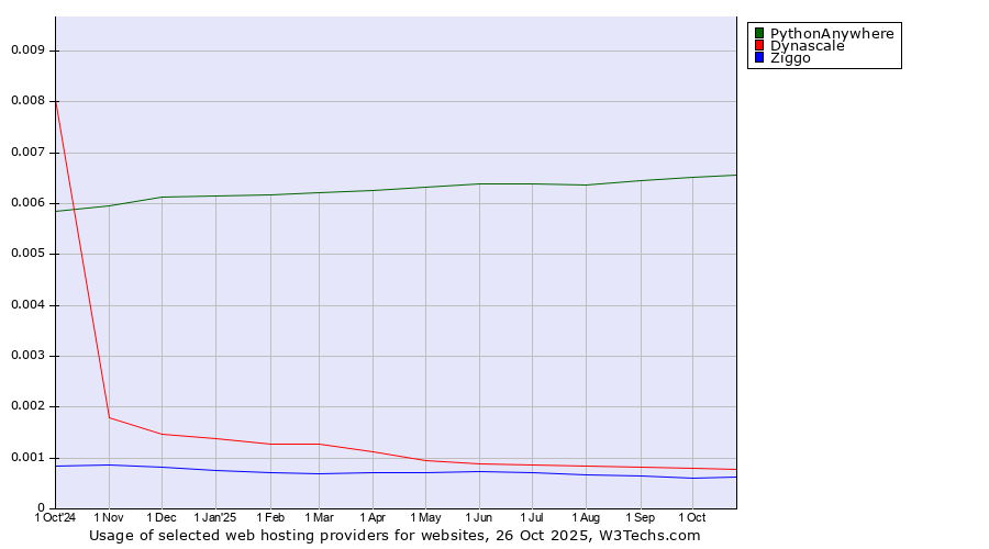 Historical trends in the usage of PythonAnywhere vs. Dynascale vs. Ziggo