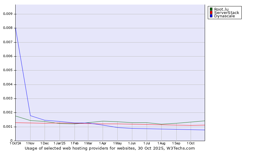 Historical trends in the usage of Root.lu vs. ServerStack vs. Dynascale