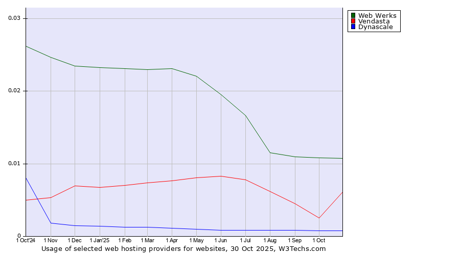 Historical trends in the usage of Web Werks vs. Vendasta vs. Dynascale
