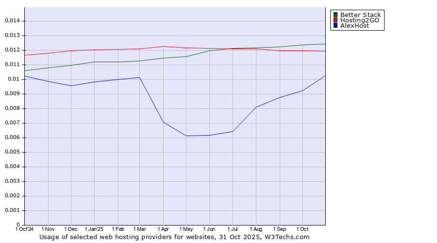 Historical trends in the usage of Better Stack vs. Hosting2GO vs. AlexHost
