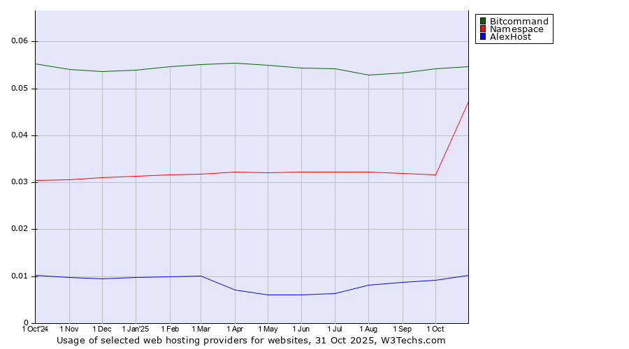 Historical trends in the usage of Bitcommand vs. Namespace vs. AlexHost