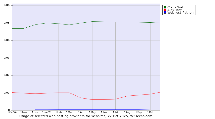 Historical trends in the usage of Claus Web vs. AlexHost vs. Webhost Python