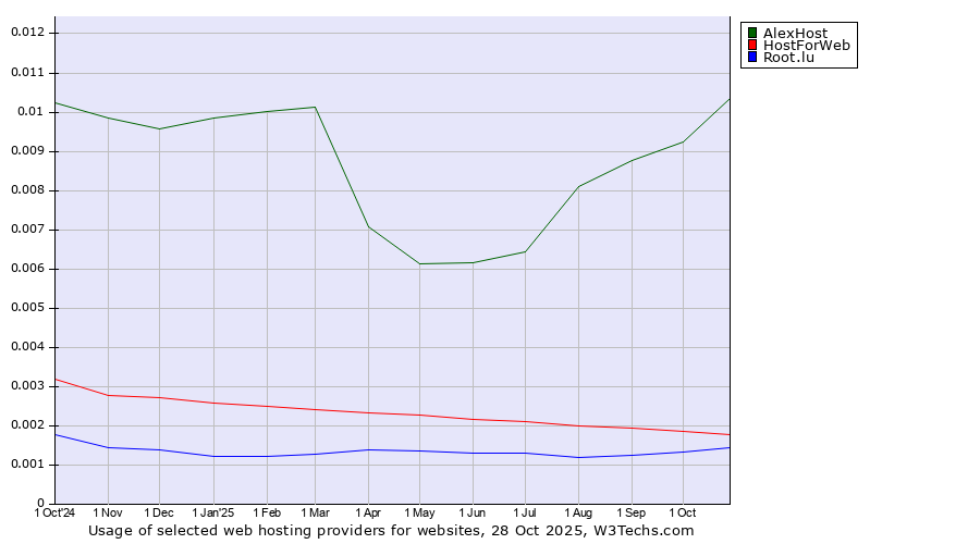 Historical trends in the usage of AlexHost vs. HostForWeb vs. Root.lu
