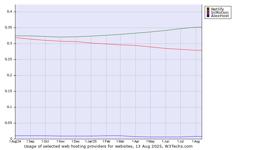 Historical trends in the usage of Netlify vs. InMotion vs. AlexHost