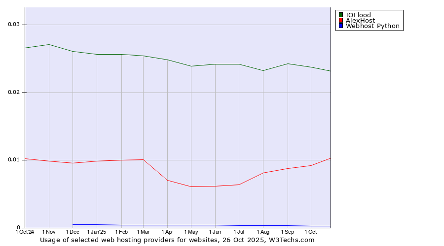 Historical trends in the usage of IOFlood vs. AlexHost vs. Webhost Python