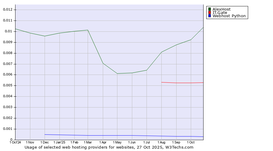 Historical trends in the usage of AlexHost vs. IT.Gate vs. Webhost Python