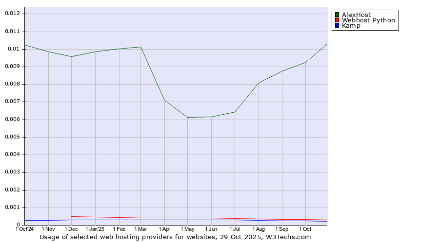 Historical trends in the usage of AlexHost vs. Webhost Python vs. Kamp