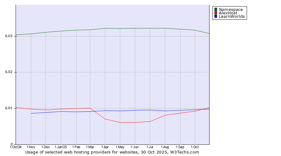 Historical trends in the usage of Namespace vs. AlexHost vs. LearnWorlds