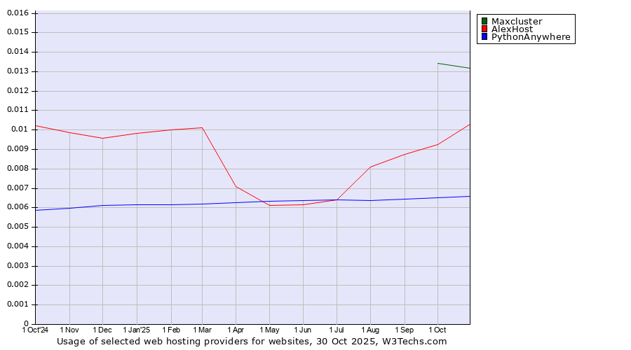 Historical trends in the usage of Maxcluster vs. AlexHost vs. PythonAnywhere