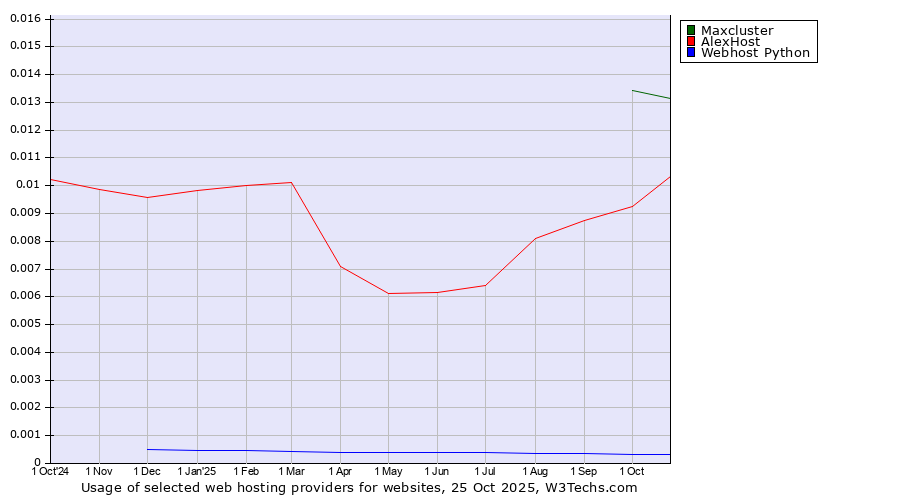 Historical trends in the usage of Maxcluster vs. AlexHost vs. Webhost Python