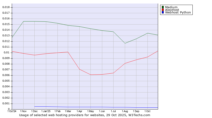 Historical trends in the usage of Medium vs. AlexHost vs. Webhost Python