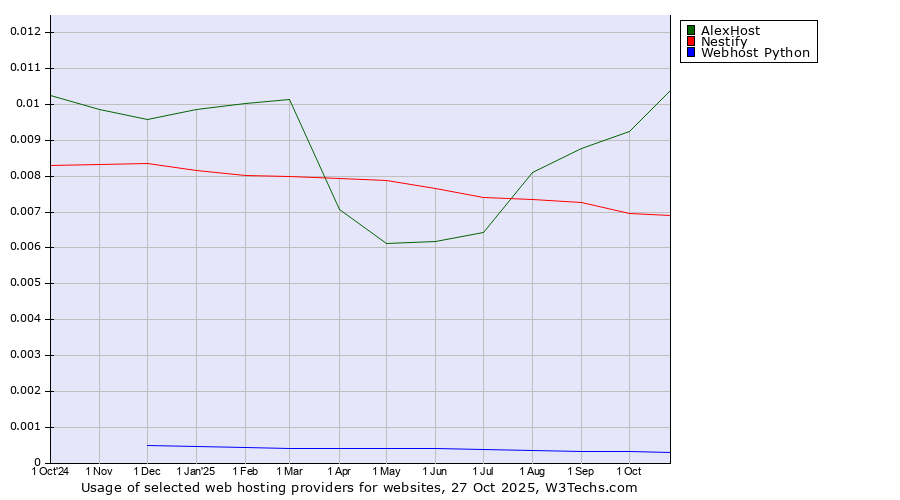 Historical trends in the usage of AlexHost vs. Nestify vs. Webhost Python
