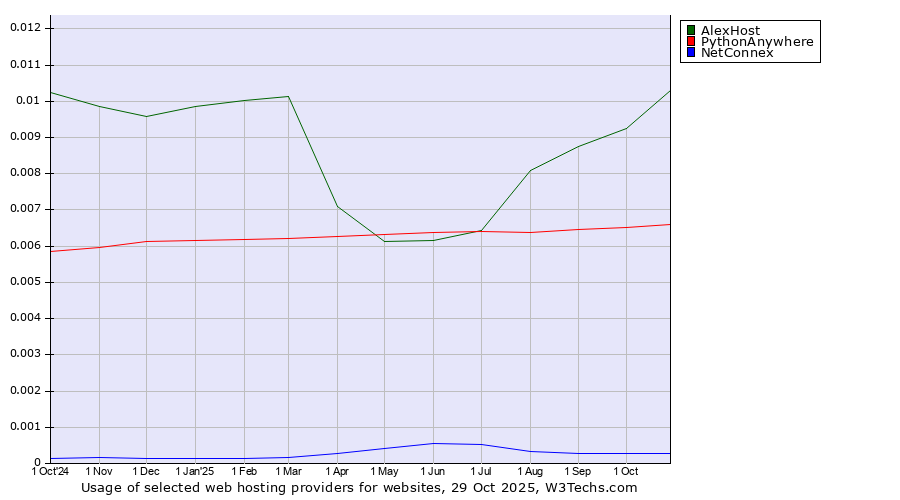 Historical trends in the usage of AlexHost vs. PythonAnywhere vs. NetConnex