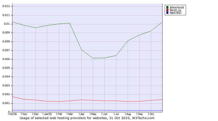 Historical trends in the usage of AlexHost vs. Root.lu vs. NetIRD