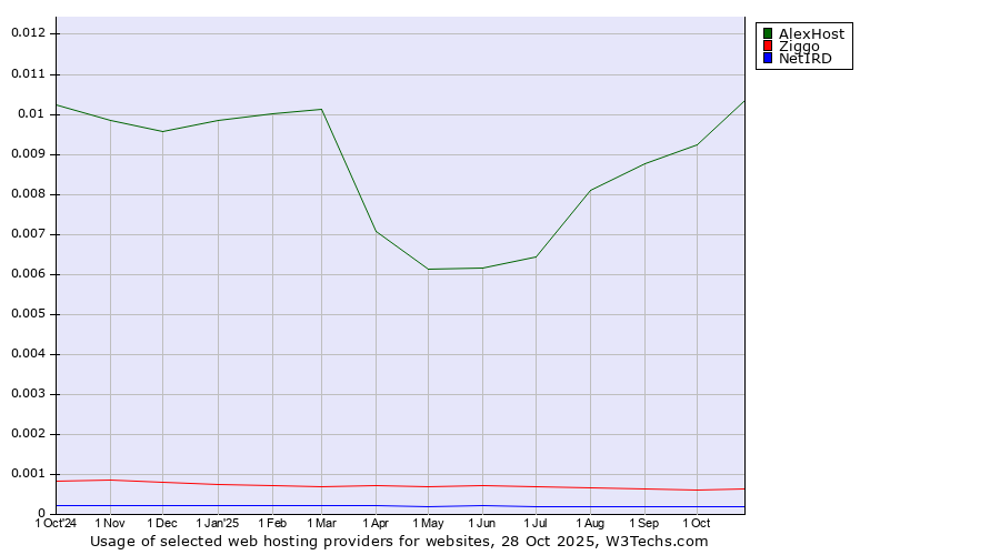Historical trends in the usage of AlexHost vs. Ziggo vs. NetIRD