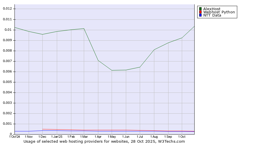 Historical trends in the usage of AlexHost vs. Webhost Python vs. NTT Data