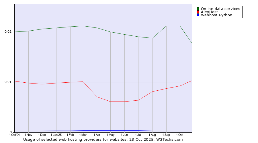 Historical trends in the usage of Online data services vs. AlexHost vs. Webhost Python
