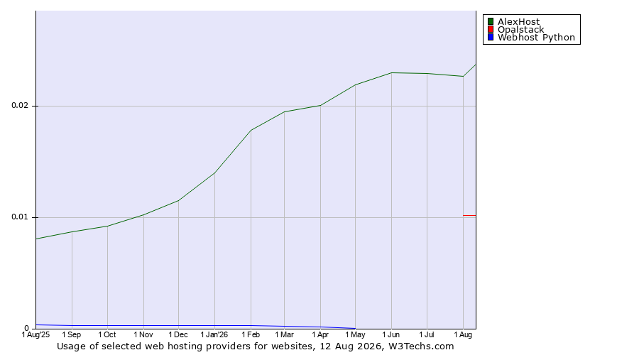 Historical trends in the usage of AlexHost vs. Opalstack vs. Webhost Python