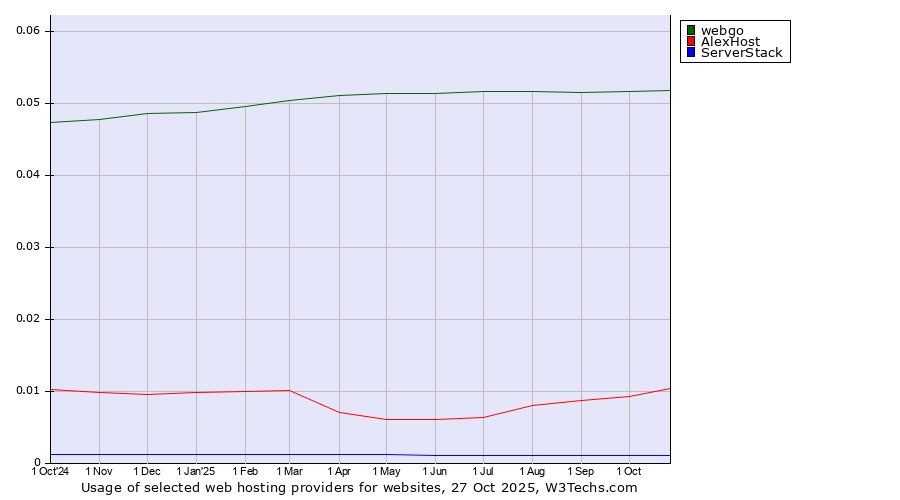 Historical trends in the usage of webgo vs. AlexHost vs. ServerStack
