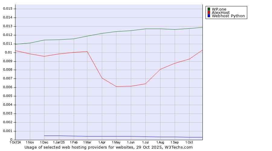 Historical trends in the usage of WP.one vs. AlexHost vs. Webhost Python