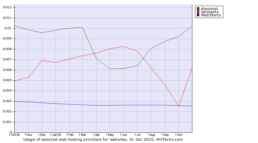 Historical trends in the usage of AlexHost vs. Vendasta vs. WebStarts