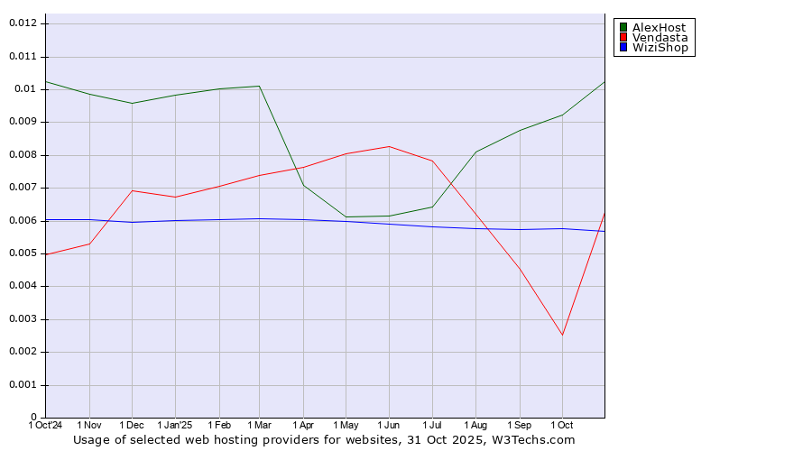 Historical trends in the usage of AlexHost vs. WiziShop vs. Vendasta