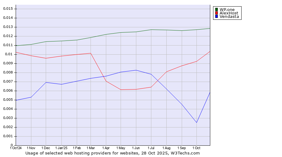 Historical trends in the usage of WP.one vs. AlexHost vs. Vendasta