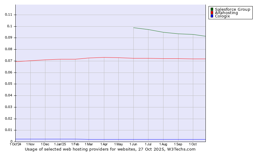 Historical trends in the usage of Salesforce Group vs. Alfahosting vs. Cologix