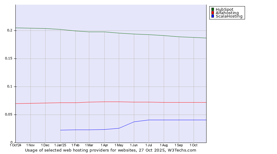 Historical trends in the usage of HubSpot vs. Alfahosting vs. ScalaHosting