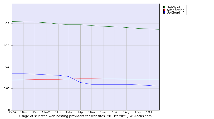 Historical trends in the usage of HubSpot vs. Alfahosting vs. UpCloud