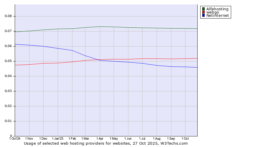 Historical trends in the usage of Alfahosting vs. webgo vs. Netinternet