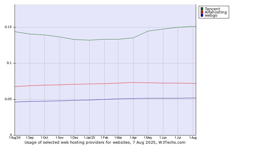 Historical trends in the usage of Tencent vs. Alfahosting vs. webgo
