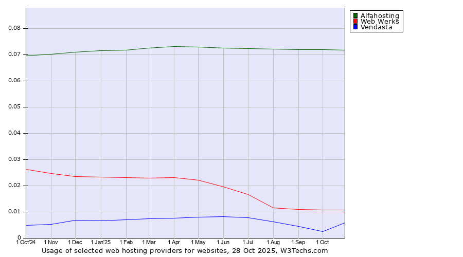 Historical trends in the usage of Alfahosting vs. Web Werks vs. Vendasta
