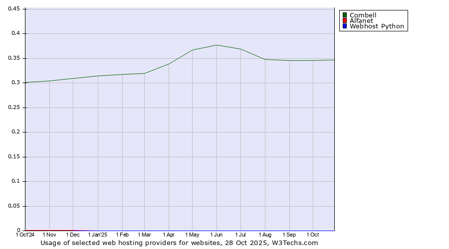 Historical trends in the usage of Combell vs. Alfanet vs. Webhost Python
