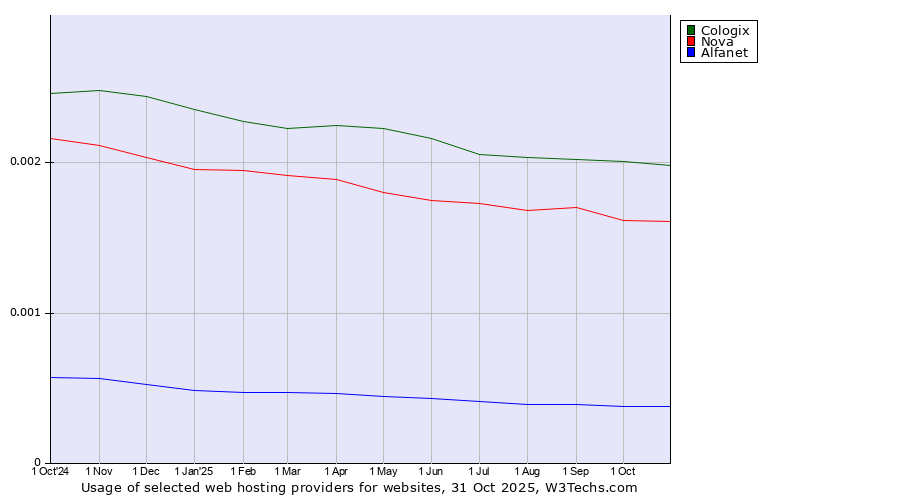 Historical trends in the usage of Cologix vs. Nova vs. Alfanet