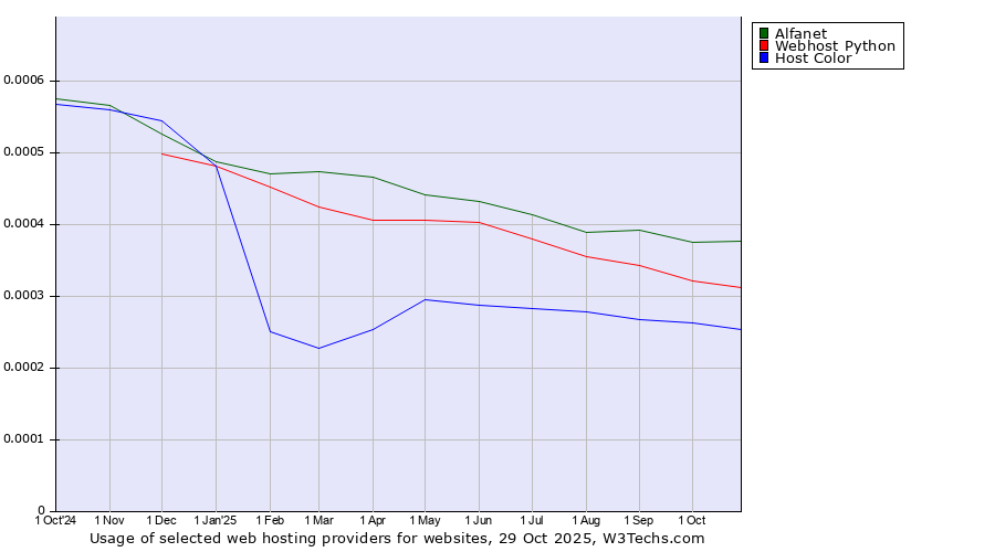 Historical trends in the usage of Alfanet vs. Webhost Python vs. Host Color