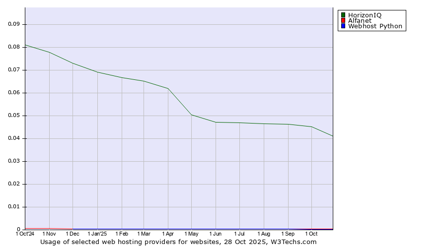 Historical trends in the usage of HorizonIQ vs. Alfanet vs. Webhost Python