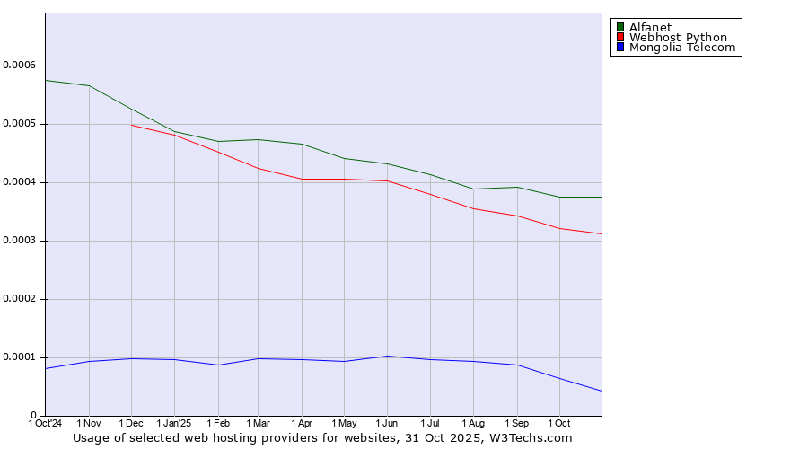 Historical trends in the usage of Alfanet vs. Webhost Python vs. Mongolia Telecom