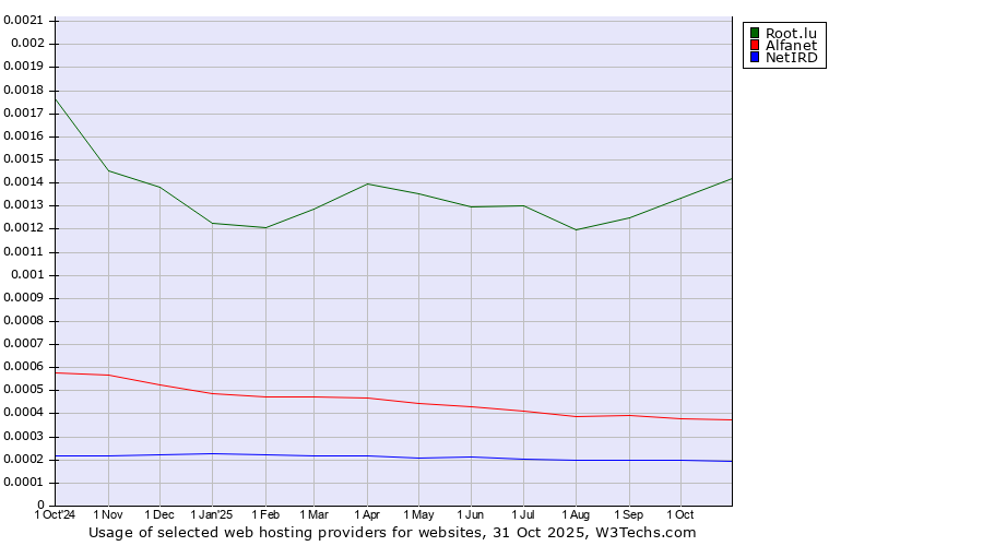 Historical trends in the usage of Root.lu vs. Alfanet vs. NetIRD
