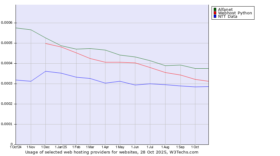Historical trends in the usage of Alfanet vs. Webhost Python vs. NTT Data