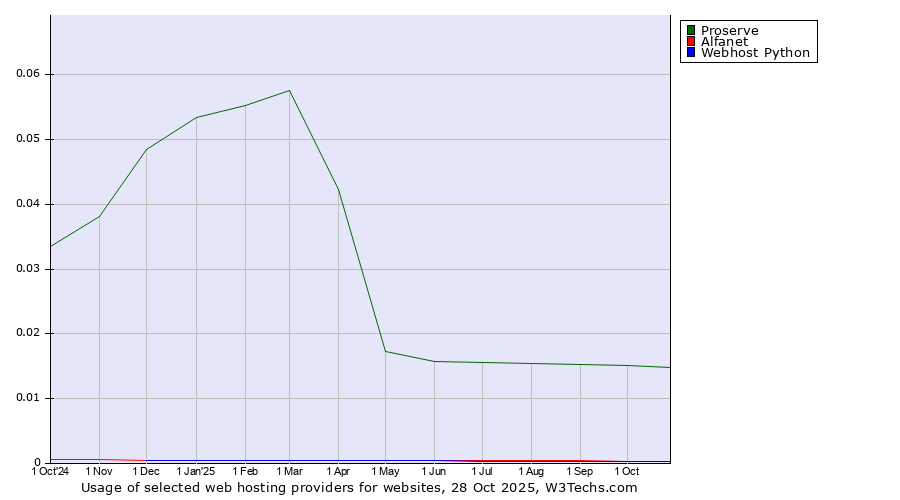 Historical trends in the usage of Proserve vs. Alfanet vs. Webhost Python