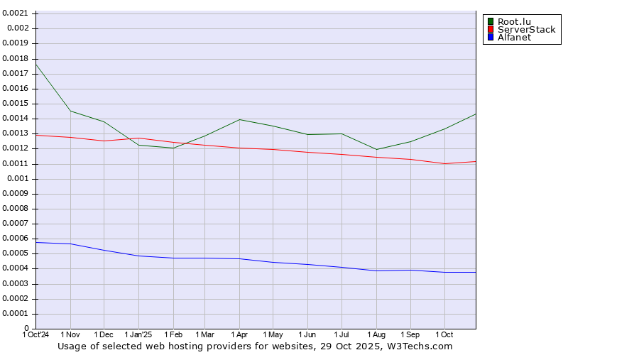 Historical trends in the usage of Root.lu vs. ServerStack vs. Alfanet