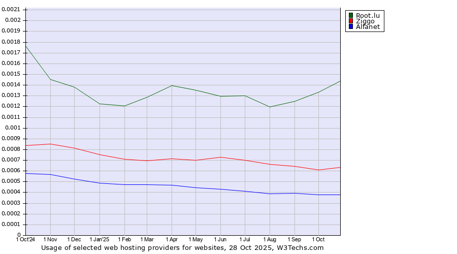 Historical trends in the usage of Root.lu vs. Ziggo vs. Alfanet