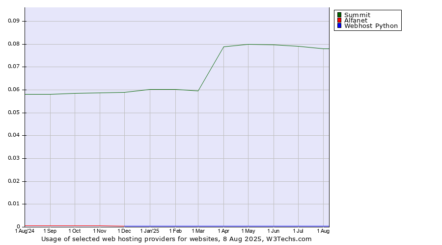 Historical trends in the usage of Summit vs. Alfanet vs. Webhost Python