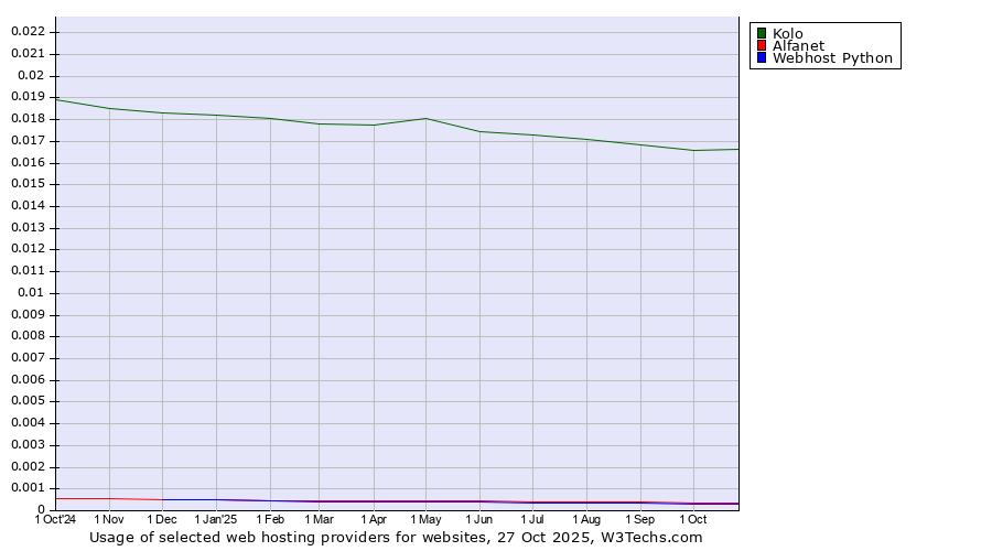 Historical trends in the usage of Kolo vs. Alfanet vs. Webhost Python