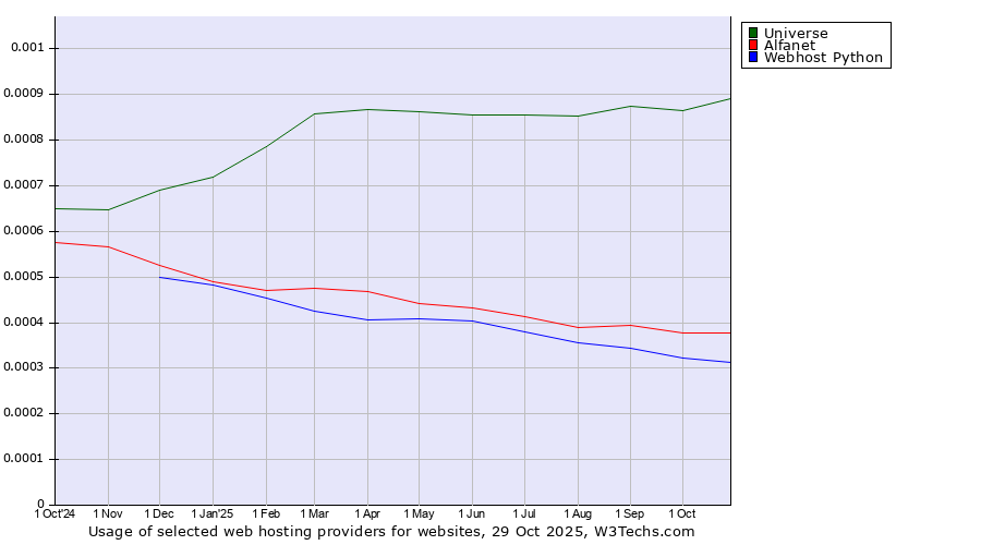 Historical trends in the usage of Universe vs. Alfanet vs. Webhost Python